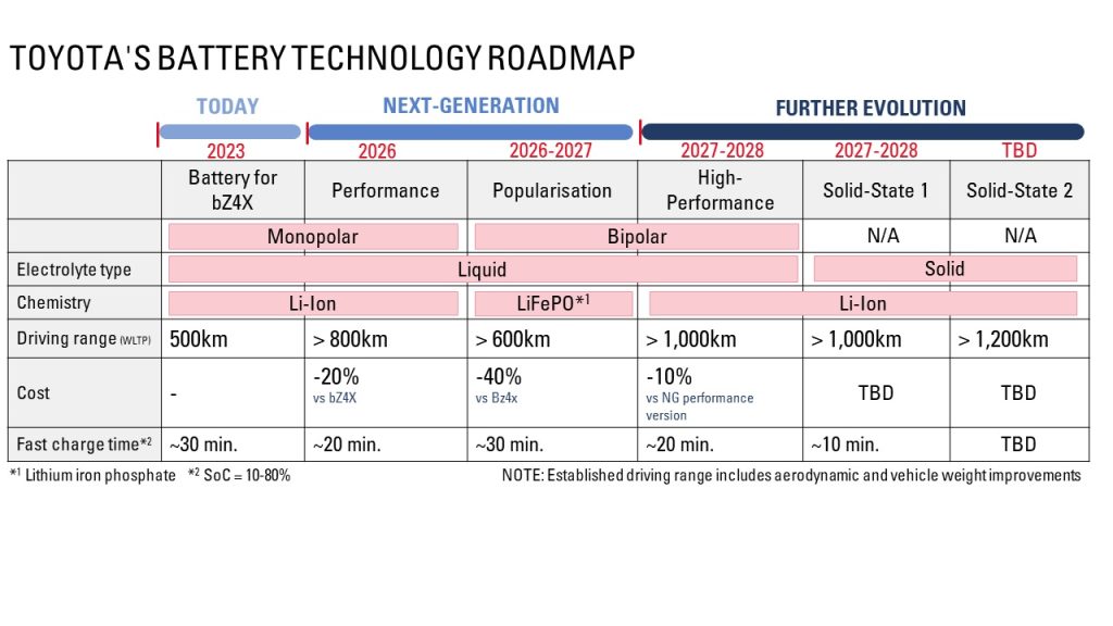 TOYOTA_S_BATTERY_TECHNOLOGY_ROADMAP